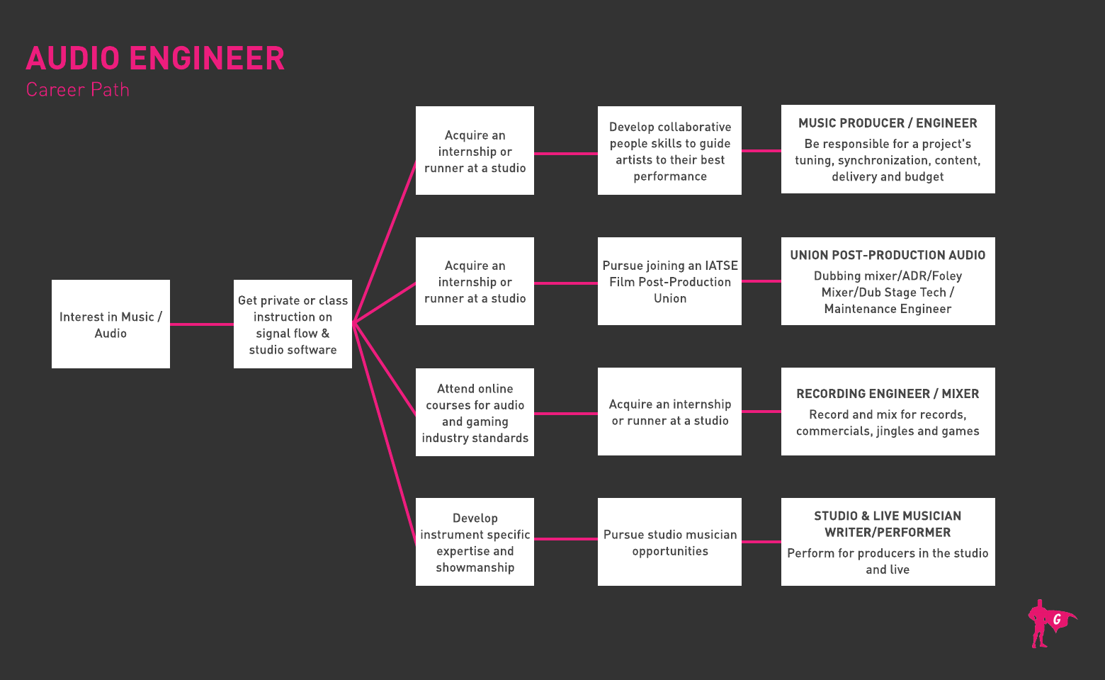 Audio Engineer Roadmap