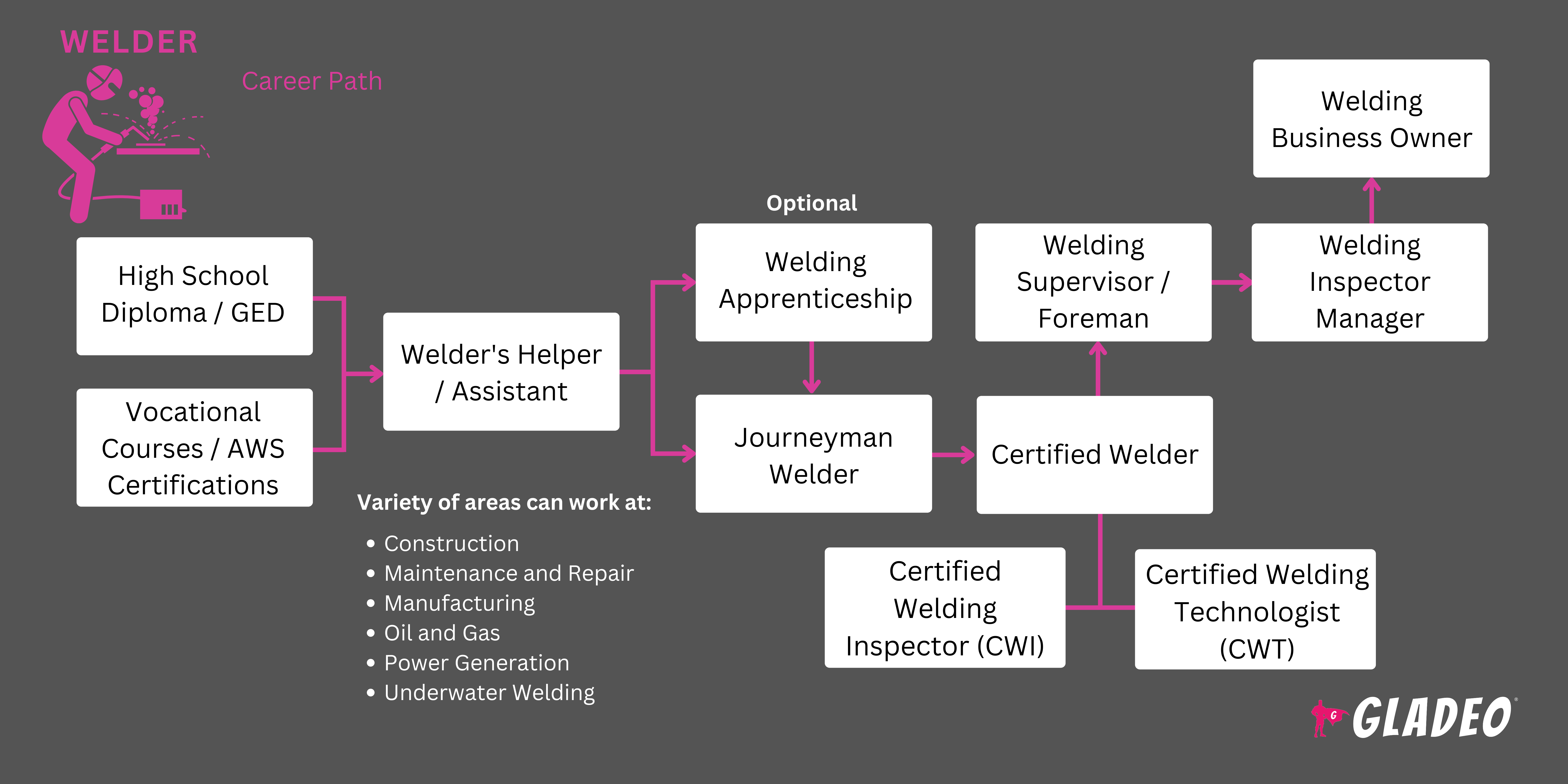 Welder Roadmap